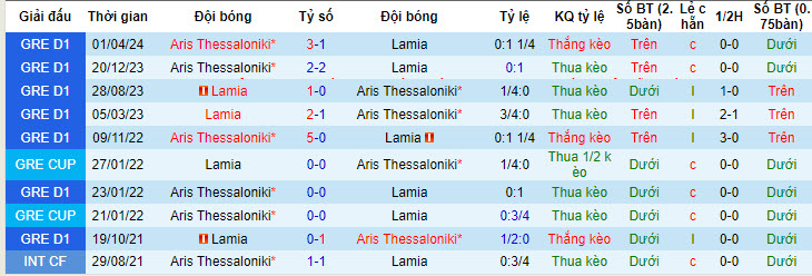 Nhận định, soi kèo Lamia vs Aris Thessaloniki, 22h00 ngày 15/05: Không còn ý nghĩa - Ảnh 4