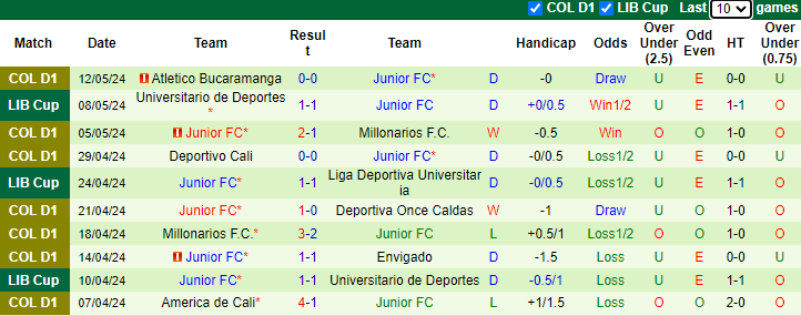 Nhận định, soi kèo Liga Deportiva vs Junior FC, 5h00 ngày 15/5: Đối cứng - Ảnh 2