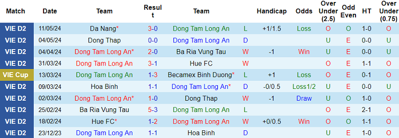 Nhận định, soi kèo Long An vs Bình Phước, 17h00 ngày 15/5: Nỗi lo sân khách - Ảnh 1