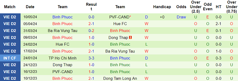 Nhận định, soi kèo Long An vs Bình Phước, 17h00 ngày 15/5: Nỗi lo sân khách - Ảnh 2