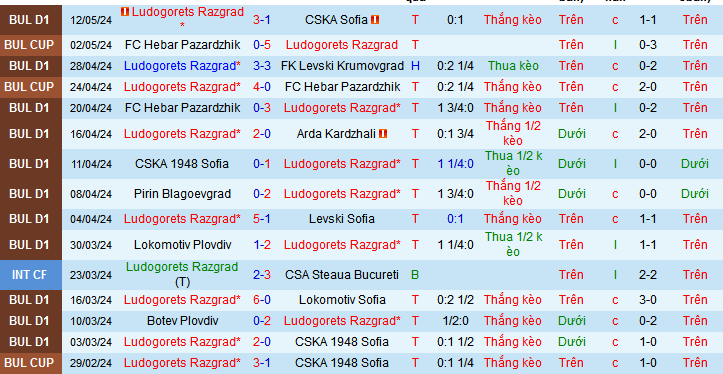 Nhận định, soi kèo Ludogorets Razgrad vs Botev Plovdiv, 23h00 ngày 15/5: Ludogorets đăng quang - Ảnh 1