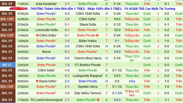 Nhận định, soi kèo Ludogorets Razgrad vs Botev Plovdiv, 23h00 ngày 15/5: Ludogorets đăng quang - Ảnh 2