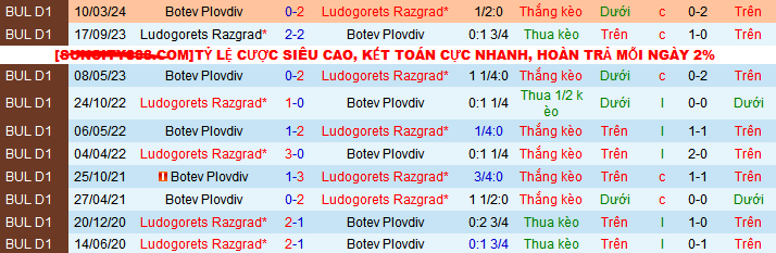 Nhận định, soi kèo Ludogorets Razgrad vs Botev Plovdiv, 23h00 ngày 15/5: Ludogorets đăng quang - Ảnh 3