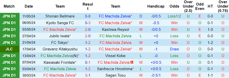 Nhận định, soi kèo Machida Zelvia vs Cerezo Osaka, 17h00 ngày 15/5: Cửa dưới ‘ghi điểm’ - Ảnh 1