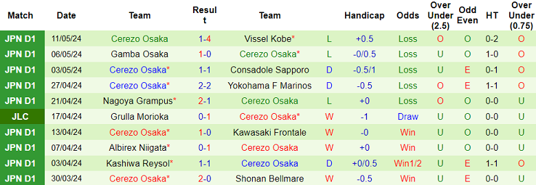 Nhận định, soi kèo Machida Zelvia vs Cerezo Osaka, 17h00 ngày 15/5: Cửa dưới ‘ghi điểm’ - Ảnh 2