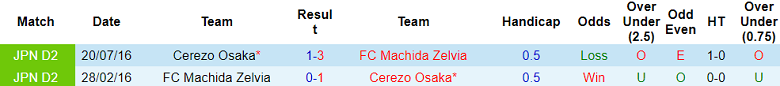 Nhận định, soi kèo Machida Zelvia vs Cerezo Osaka, 17h00 ngày 15/5: Cửa dưới ‘ghi điểm’ - Ảnh 3