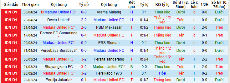 Nhận định, soi kèo Madura United vs Borneo, 19h00 ngày 15/05: Dáng dấp nhà vô địch - Ảnh 2