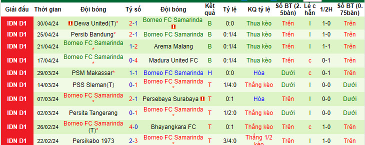 Nhận định, soi kèo Madura United vs Borneo, 19h00 ngày 15/05: Dáng dấp nhà vô địch - Ảnh 3