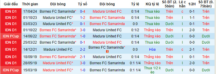Nhận định, soi kèo Madura United vs Borneo, 19h00 ngày 15/05: Dáng dấp nhà vô địch - Ảnh 4
