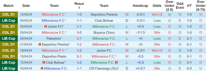 Nhận định, soi kèo Millonarios vs Palestino, 9h00 ngày 15/5: Bất bại là chưa đủ - Ảnh 1