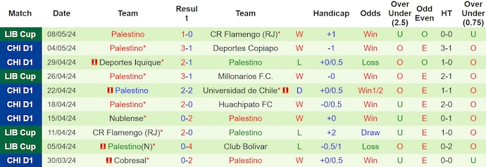 Nhận định, soi kèo Millonarios vs Palestino, 9h00 ngày 15/5: Bất bại là chưa đủ - Ảnh 2