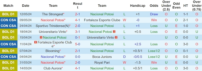 Nhận định, soi kèo Nacional Potosi vs Sportivo Trinidense, 9h00 ngày 15/5: Thử thách cho chủ nhà - Ảnh 1