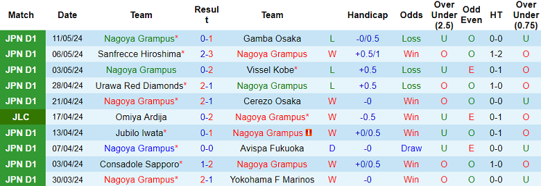 Nhận định, soi kèo Nagoya Grampus vs FC Tokyo, 17h00 ngày 15/5: Tin vào khách - Ảnh 1
