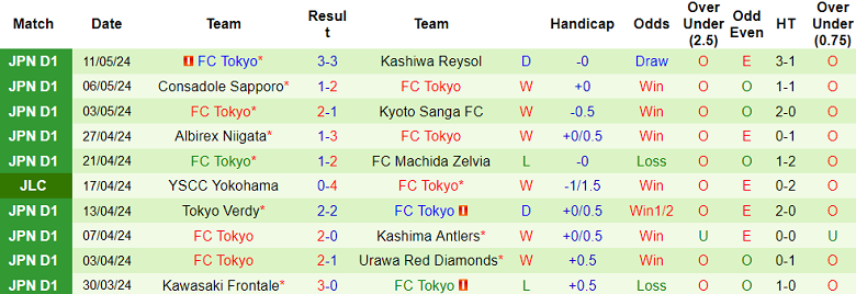 Nhận định, soi kèo Nagoya Grampus vs FC Tokyo, 17h00 ngày 15/5: Tin vào khách - Ảnh 2