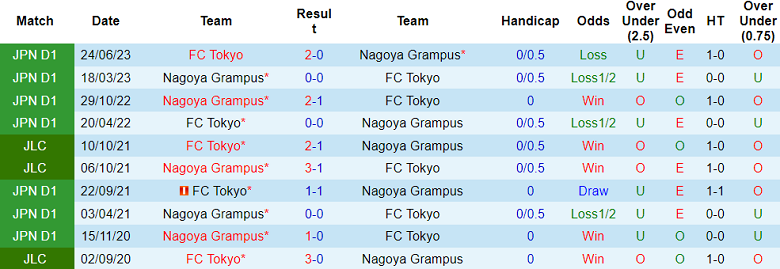 Nhận định, soi kèo Nagoya Grampus vs FC Tokyo, 17h00 ngày 15/5: Tin vào khách - Ảnh 3