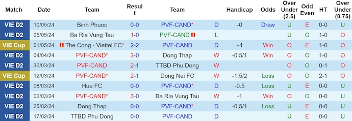 Nhận định, soi kèo PVF-CAND vs Phú Thọ, 19h15 ngày 14/5: Khách không có cơ hội - Ảnh 1