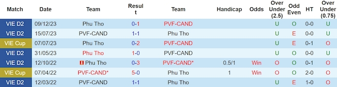 Nhận định, soi kèo PVF-CAND vs Phú Thọ, 19h15 ngày 14/5: Khách không có cơ hội - Ảnh 3
