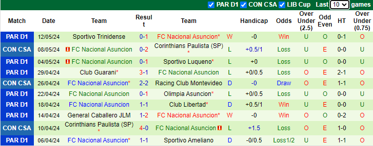 Nhận định, soi kèo Racing Montevideo vs Nacional Asuncion, 5h00 ngày 15/5: Phập phù - Ảnh 2