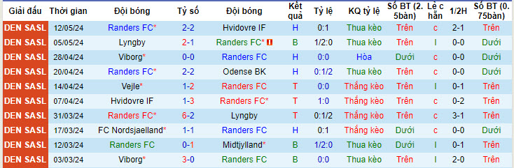 Nhận định, soi kèo Randers vs Viborg, 22h59 ngày 15/05: Nhăm nhe ngôi đầu - Ảnh 2