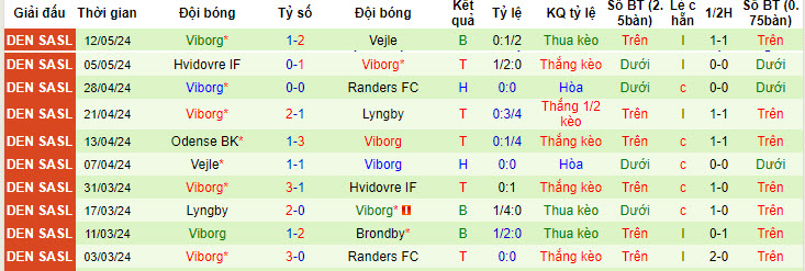 Nhận định, soi kèo Randers vs Viborg, 22h59 ngày 15/05: Nhăm nhe ngôi đầu - Ảnh 3