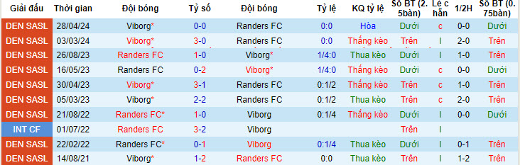 Nhận định, soi kèo Randers vs Viborg, 22h59 ngày 15/05: Nhăm nhe ngôi đầu - Ảnh 4