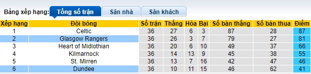 Nhận định, soi kèo Rangers vs Dundee, 01h30 ngày 15/5: Chủ nhà thua kèo - Ảnh 1