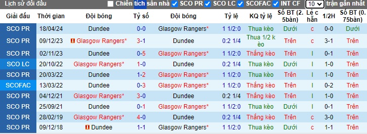 Nhận định, soi kèo Rangers vs Dundee, 01h30 ngày 15/5: Chủ nhà thua kèo - Ảnh 2