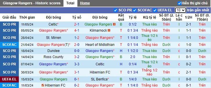 Nhận định, soi kèo Rangers vs Dundee, 01h30 ngày 15/5: Chủ nhà thua kèo - Ảnh 4