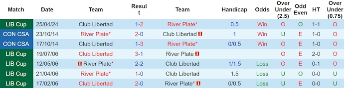 Nhận định, soi kèo River Plate vs Club Libertad, 7h30 ngày 15/5: Giữ chắc ngôi đầu - Ảnh 3