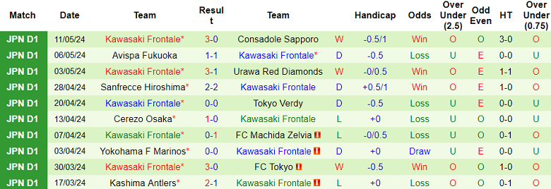 Nhận định, soi kèo Sagan Tosu vs Kawasaki Frontale, 17h00 ngày 15/5: Khó cho cửa dưới - Ảnh 6
