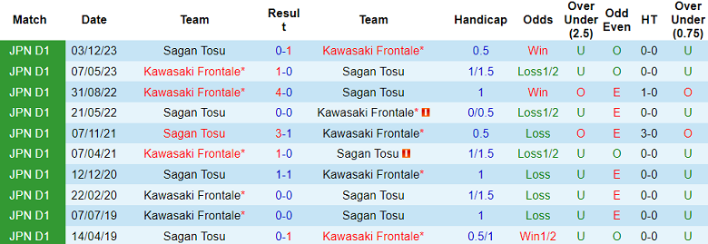 Nhận định, soi kèo Sagan Tosu vs Kawasaki Frontale, 17h00 ngày 15/5: Khó cho cửa dưới - Ảnh 7