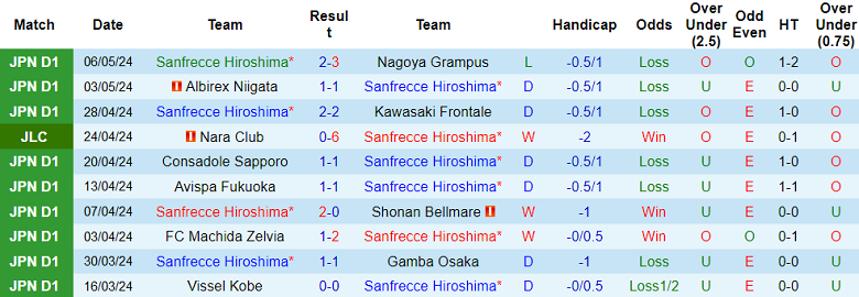 Nhận định, soi kèo Sanfrecce Hiroshima vs Kashima Antlers, 17h00 ngày 15/5: Cửa trên thất thế - Ảnh 1