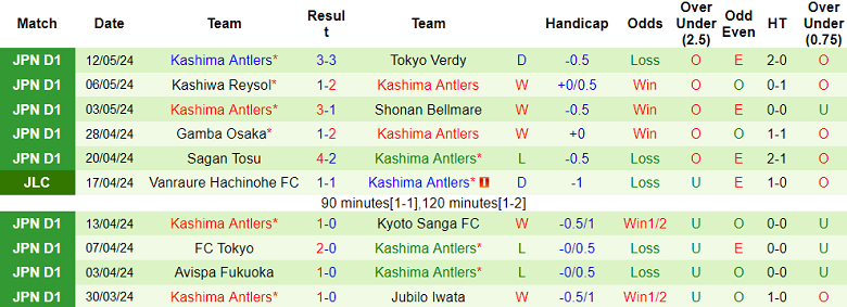 Nhận định, soi kèo Sanfrecce Hiroshima vs Kashima Antlers, 17h00 ngày 15/5: Cửa trên thất thế - Ảnh 2