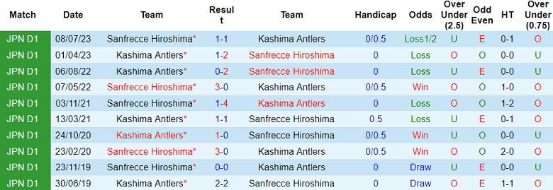 Nhận định, soi kèo Sanfrecce Hiroshima vs Kashima Antlers, 17h00 ngày 15/5: Cửa trên thất thế - Ảnh 3