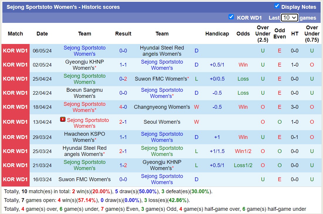 Nhận định, soi kèo Sejong Sportstoto Nữ vs Hwacheon KSPO Nữ, 12h00 ngày 15/5: Chủ nhà thua đau - Ảnh 1