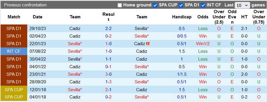 Nhận định, soi kèo Sevilla vs Cadiz, 0h30 ngày 16/5: Vùng vẫy trụ hạng - Ảnh 3