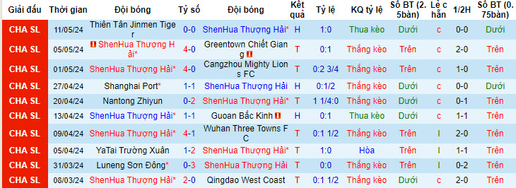 Nhận định, soi kèo Shanghai Shenhua vs Qingdao Hainiu, 18h35 ngày 15/05: Tiếp đón chu đáo - Ảnh 2