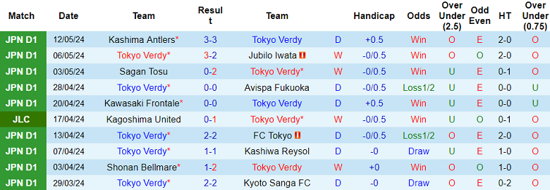 Nhận định, soi kèo Tokyo Verdy vs Gamba Osaka, 17h00 ngày 15/5: Khó cho ‘lính mới’ - Ảnh 1