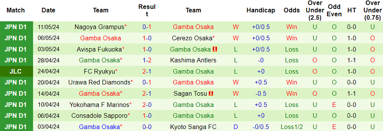 Nhận định, soi kèo Tokyo Verdy vs Gamba Osaka, 17h00 ngày 15/5: Khó cho ‘lính mới’ - Ảnh 2