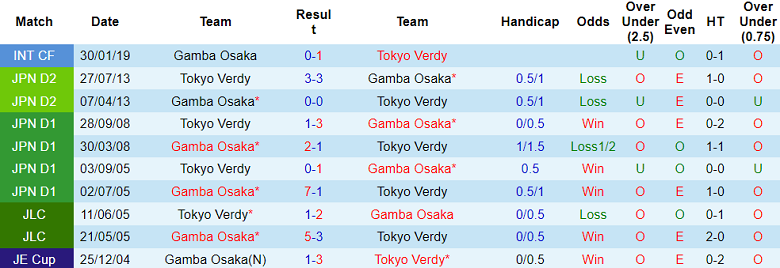 Nhận định, soi kèo Tokyo Verdy vs Gamba Osaka, 17h00 ngày 15/5: Khó cho ‘lính mới’ - Ảnh 3