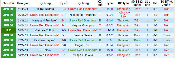 Nhận định, soi kèo Urawa Red Diamonds vs Kyoto Sanga, 17h30 ngày 15/05: Kẻ yếu thế - Ảnh 2