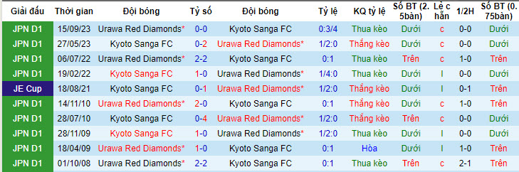 Nhận định, soi kèo Urawa Red Diamonds vs Kyoto Sanga, 17h30 ngày 15/05: Kẻ yếu thế - Ảnh 4