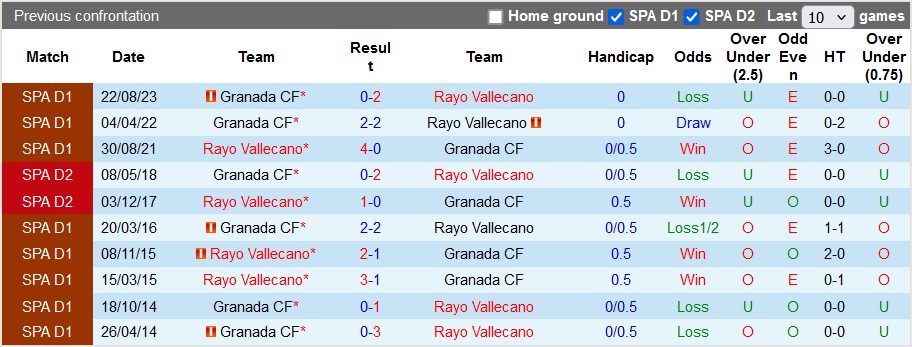 Nhận định, soi kèo Vallecano vs Granada, 0h30 ngày 16/5: Trụ hạng sớm - Ảnh 3