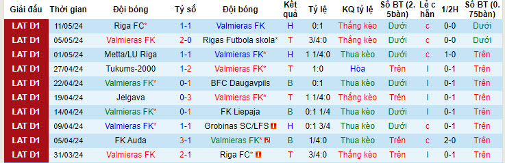 Nhận định, soi kèo Valmieras vs FK Auda, 21h30 ngày 15/05: Đứt mạch đối đầu ấn tượng - Ảnh 2