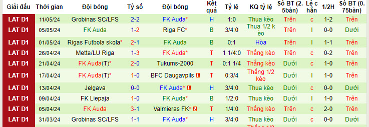 Nhận định, soi kèo Valmieras vs FK Auda, 21h30 ngày 15/05: Đứt mạch đối đầu ấn tượng - Ảnh 3