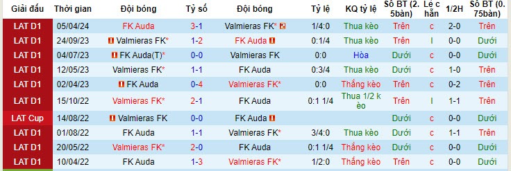 Nhận định, soi kèo Valmieras vs FK Auda, 21h30 ngày 15/05: Đứt mạch đối đầu ấn tượng - Ảnh 4