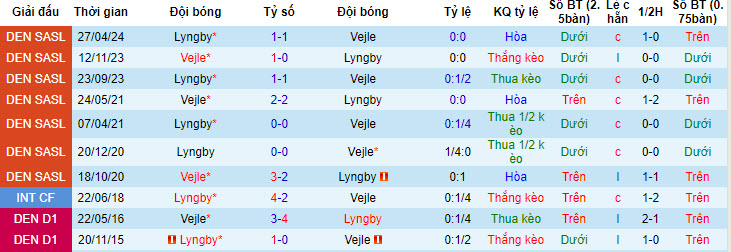 Nhận định, soi kèo Vejle vs Lyngby, 22h59 ngày 15/05: Định đoạt số phận - Ảnh 4