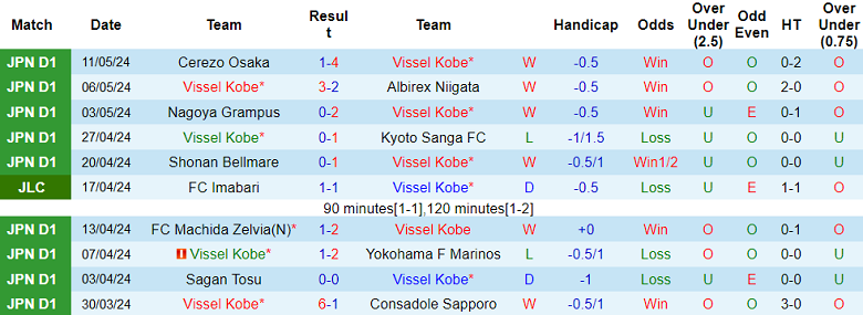 Nhận định, soi kèo Vissel Kobe vs Avispa Fukuoka, 17h00 ngày 15/5: Cửa trên ‘ghi điểm’ - Ảnh 1