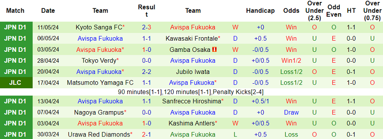 Nhận định, soi kèo Vissel Kobe vs Avispa Fukuoka, 17h00 ngày 15/5: Cửa trên ‘ghi điểm’ - Ảnh 2