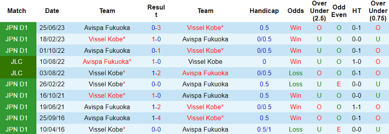 Nhận định, soi kèo Vissel Kobe vs Avispa Fukuoka, 17h00 ngày 15/5: Cửa trên ‘ghi điểm’ - Ảnh 3